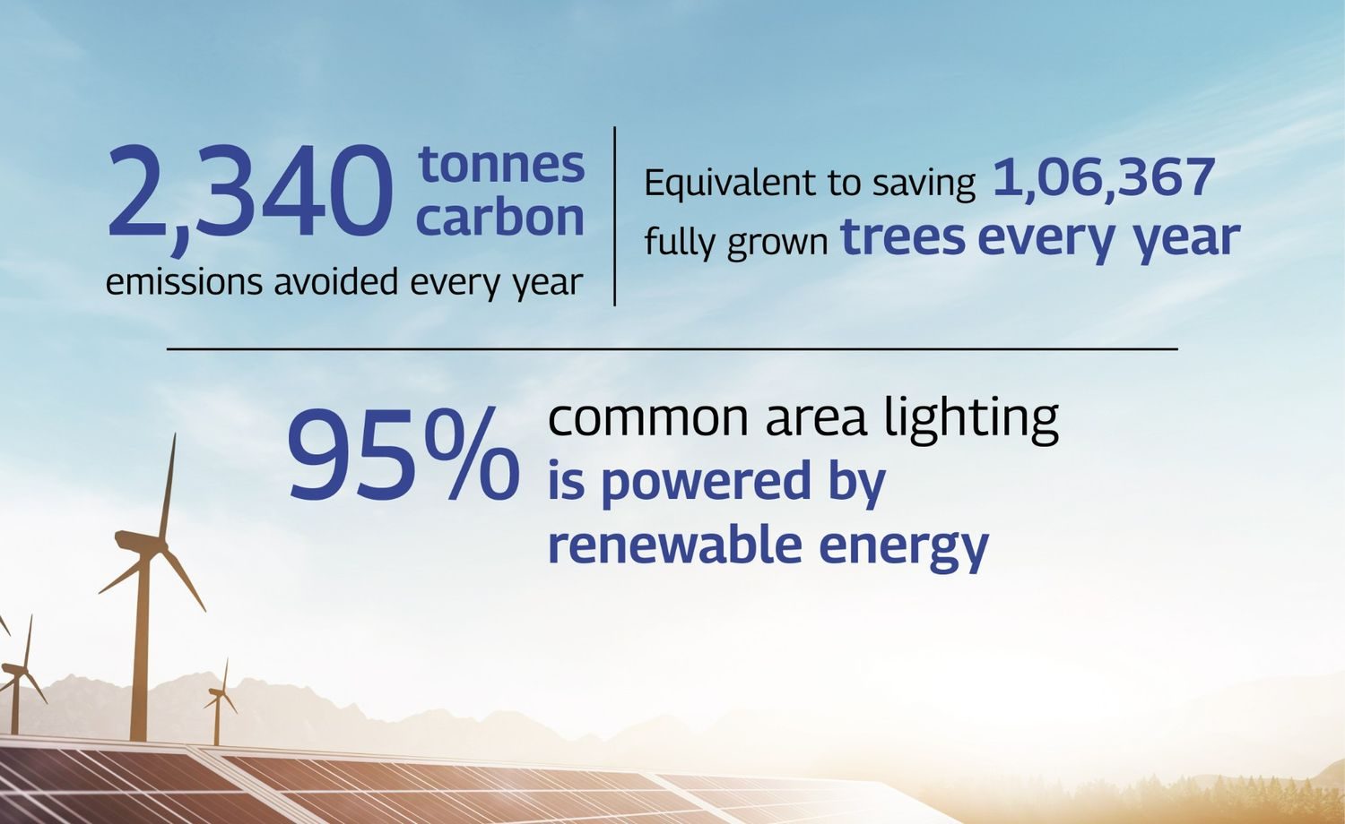 Mahindra Lifespaces sustainability commitment — 2,340 tonnes carbon emissions avoided per year, 95% common area lighting powered by renewable energy